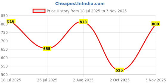amazon.in MERISHOPP 4X Tent Rope with S Tensioner High Strength for Tying Down Tarp Camping Tent Price History Graph from 18 Jul 2025 to 3 Nov 2025