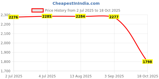 amazon.in MERISHOPP 4X10X 12V Dc Power Pigtail Female 5.5 * 2.1Mm Cable Plug Wire for CCTV Security|Consumer Electronics | Home Surveillance | Cables Adapters & Connectors Price History Graph from 2 Jul 2025 to 18 Oct 2025