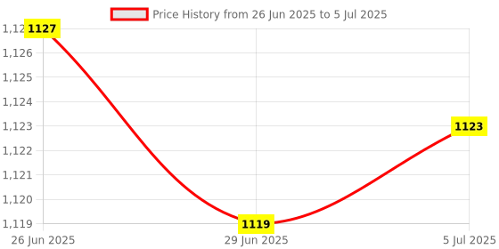 amazon.in MERISHOPP 4X120 Pieces Keyboard Switch Pads Parts Universal for Hot Swappable Keyboard Style A Pe|Computers/Tablets & Networking | Keyboards, Mice & Pointers | Keyboards & Keypads Price History Graph from 26 Jun 2025 to 5 Jul 2025