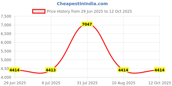 amazon.in MERISHOPP 4X12V Digital Motorcycle Speed Meter Sensor Wire Spare Parts Direct Replaces Price History Graph from 29 Jun 2025 to 12 Oct 2025