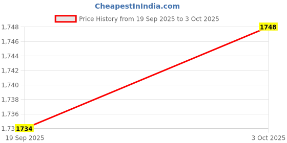 amazon.in Merishopp 4x12x Prepared Microscope Slides Sections Educational Toys Price History Graph from 19 Sep 2025 to 3 Oct 2025