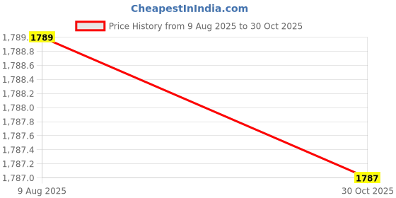 amazon.in Merishopp 4x1pc Universal Rear Drive Shaft for WL 12428 12423 RC Car Parts Black Price History Graph from 9 Aug 2025 to 30 Oct 2025