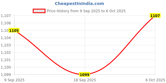 amazon.in Merishopp 4x2.5N Newton Meter Force Gauge Spring Dynamometer Physics Lab Experiment Price History Graph from 9 Sep 2025 to 6 Oct 2025