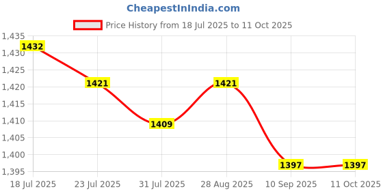 amazon.in MERISHOPP 4x2Pcs Yoga Foam Wedge Nonslip EVA Foam Calf Stretch Slant Board Heel Elevated Price History Graph from 18 Jul 2025 to 11 Oct 2025