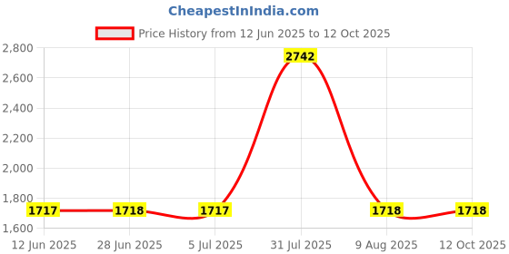 amazon.in MERISHOPP 4X30 Ml Rust Converter Spray Sturdy Accessories for Car Chassis Derusting Price History Graph from 12 Jun 2025 to 12 Oct 2025