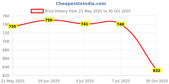 amazon.in MERISHOPP 4x4Pcs Tent Pole Insulation Proof Caps Tent Tarp Grabbers Guard for Backpacker Grey | Tent Accessories Kit | Camping Canopy Parts Price History Graph from 21 May 2025 to 30 Oct 2025