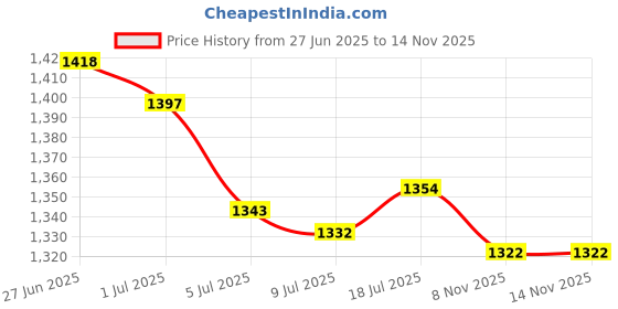 amazon.in MERISHOPP 4x5 Pieces Aluminium Rod End Plugs Tent Pole Replacement Accessories for 8.5mm| Camping Gear | Heavy-Duty Tent Stakes & Guy Lines Set Price History Graph from 27 Jun 2025 to 13 Nov 2025