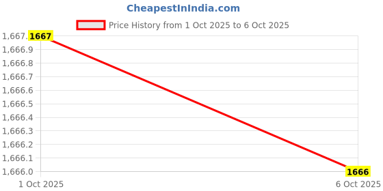 amazon.in Merishopp 4x55-150cm Various Japanese Windsock Carp Koi Nobori Sailfish 70cm Black Price History Graph from 1 Oct 2025 to 6 Oct 2025