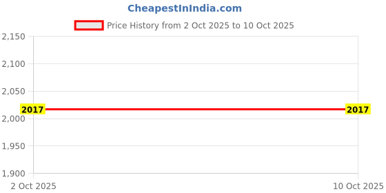 amazon.in Merishopp 4x5Pieces Corner Bay Window Curtain Pole Elbow Joint Connector Beige Price History Graph from 2 Oct 2025 to 9 Oct 2025