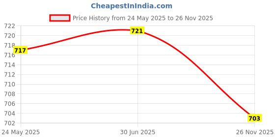 amazon.in MERISHOPP 4x5x Kayak Paddle Tent Pole Spring Snap Clip Single Pin Chair Tube Clips 4MM| Tent Accessories Kit | Camping Canopy Parts Price History Graph from 24 May 2025 to 26 Nov 2025