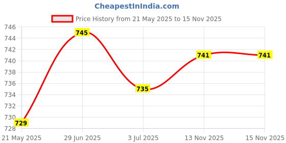 amazon.in MERISHOPP 4x5x Kayak Paddle Tent Pole Spring Snap Clip Single Pin Chair Tube Clips 5MM| Tent Accessories Kit | Camping Canopy Parts Price History Graph from 21 May 2025 to 15 Nov 2025