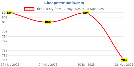 amazon.in MERISHOPP 4x5x Kayak Paddle Tent Pole Spring Snap Clip Single Pin Chair Tube Clips 6MM| Tent Accessories Kit | Camping Canopy Parts Price History Graph from 17 May 2025 to 26 Nov 2025