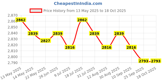 amazon.in MERISHOPP 4x8Pcs Trampoline Enclosure Pole Caps Trampoline Pole Caps for Children Garden| Mini Trampoline | Fitness Trampoline Price History Graph from 13 May 2025 to 18 Oct 2025