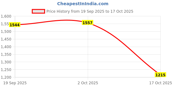 amazon.in MERISHOPP 4x8x Fishing Worms Fishing Accessories Floating Easy to Use Fishing Soft Lures| Crankbait Fishing Lure | Artificial Hard Bait Price History Graph from 19 Sep 2025 to 17 Oct 2025