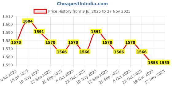 amazon.in MERISHOPP 4xAir Fuel Mixture Screw Spare Parts Carb Kit for Keihin Cvk34/36/40 CV40 28mm| Universal Fit | High-Performance Price History Graph from 9 Jul 2025 to 27 Nov 2025