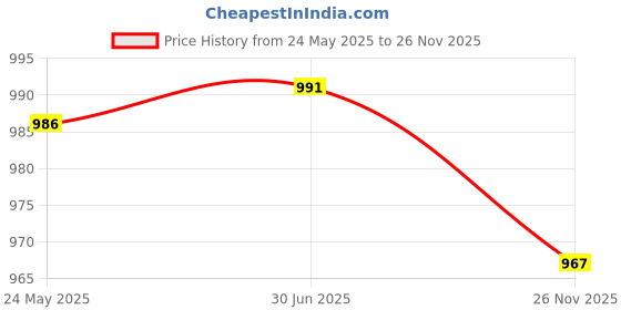 amazon.in MERISHOPP 4xAluminum Alloy Tent/Canopy Pole End Tip Plug Outdoor Camping Hiking 19mm| Tent Accessories Kit | Camping Canopy Parts Price History Graph from 24 May 2025 to 26 Nov 2025