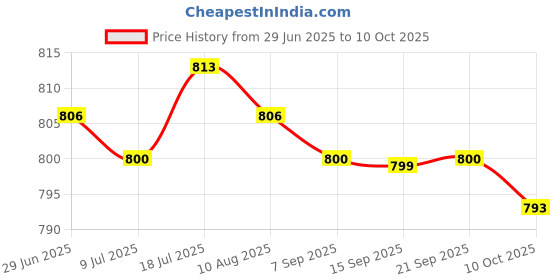 amazon.in MERISHOPP 4xB22 to E27 Light Bulb Converter Fixture Bayonet Lamp Base to Screw for Light Price History Graph from 29 Jun 2025 to 10 Oct 2025