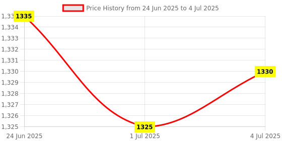 amazon.in MERISHOPP 4Xbattery Screws Replacement for Compatible with Apple MacBook Air A1466 A1369 A1465 Price History Graph from 24 Jun 2025 to 4 Jul 2025