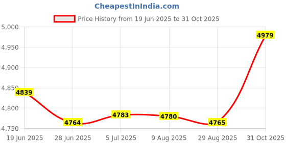 amazon.in MERISHOPP 4Xbrush Panel 19" 1U Server Data Cabinet Cable Management Rack Mount Bar Slot Price History Graph from 19 Jun 2025 to 31 Oct 2025