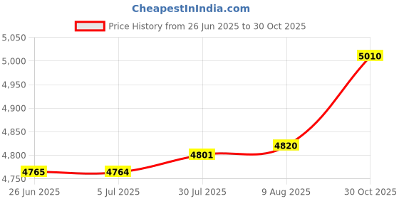 amazon.in Merishopp 4xBrush Panel 19" 1U Server Data Cabinet Cable Management Rack Mount Bar Slot | Computers/Tablets & Networking | Enterprise Networking Servers | Racks Chassis & Patch Panels Price History Graph from 26 Jun 2025 to 30 Oct 2025