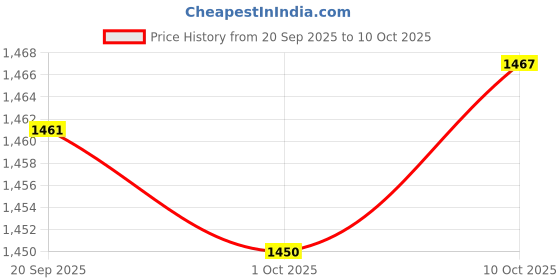 amazon.in MERISHOPP 4xCamping Tent Pegs Hammer Nails Pouch Storage Bag Stuff Sack Orange Price History Graph from 20 Sep 2025 to 10 Oct 2025