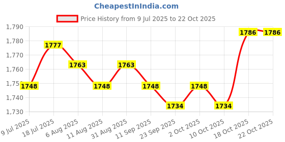 amazon.in MERISHOPP 4xCar Headlight Scratch Repair Spray Polish Liquid Car Headlight Repair Fluid| Universal Fit | High-Performance Price History Graph from 9 Jul 2025 to 22 Oct 2025