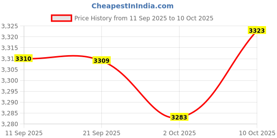 amazon.in MERISHOPP 4xCarburetor Rebuild Repair Kit for Nikki Carb 796184 698787| Universal Fit | High-Performance Price History Graph from 11 Sep 2025 to 10 Oct 2025