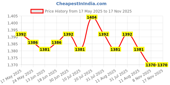 amazon.in MERISHOPP 4xCeiling Plate Straight Edge Base Pendant Light Accessories White| Home Décor| Home Essentials| Kitchen Accessories Price History Graph from 17 May 2025 to 17 Nov 2025