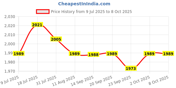 amazon.in MERISHOPP 4xChlorine Tablet Durable Pool Cleaning Tools for Pond Swimming Pool Fountains 100g Price History Graph from 9 Jul 2025 to 8 Oct 2025