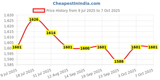 amazon.in MERISHOPP 4xChlorine Tabs Multifunction Instant Disinfection for SPA Fish Pond Fountains Price History Graph from 9 Jul 2025 to 7 Oct 2025