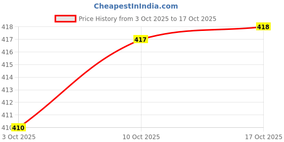 amazon.in MERISHOPP 4xCompass with Holster Watch Band Paracord Bracelet Compass Black Price History Graph from 3 Oct 2025 to 17 Oct 2025