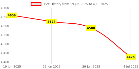 amazon.in MERISHOPP 4Xdc12V Micro Hydro Turbine Generator High Power Flow Hydraulic Water Charging|Consumer Electronics | Home Automation | Other Home Automation Price History Graph from 19 Jun 2025 to 4 Jul 2025