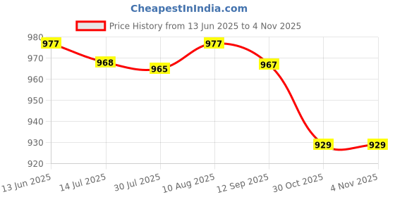 amazon.in merishopp 4xEar Plug for Sleeping Noise Reduction Eartips for Studying Snoring Swimming blue|Health & Beauty | Health Care | Ear Care merishopp Price History Graph from 13 Jun 2025 to 4 Nov 2025