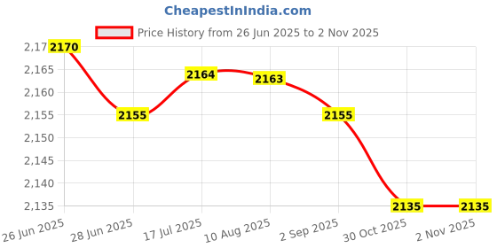 amazon.in MERISHOPP 4xElbow Wrap Weightlifting Elbow Support for Pull up Bar Training Sports Red Price History Graph from 26 Jun 2025 to 30 Oct 2025