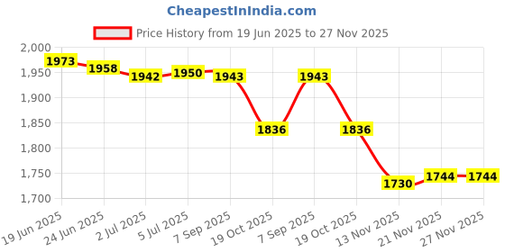 amazon.in MERISHOPP 4Xenergy Saver Electricity Saving Box Household Office Smart Device EU Plug|Consumer Electronics | Multipurpose Batteries & Power | Surge Protectors Power Strips Price History Graph from 19 Jun 2025 to 26 Nov 2025