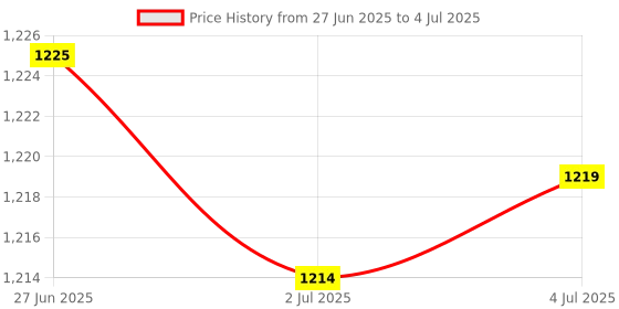 amazon.in MERISHOPP 4Xflat Flexible Cable for Raspberry Pie Camera Extended 15Pin Cable 100Cm|Computers/Tablets & Networking | Computer Components & Parts | Other Components & Parts Price History Graph from 27 Jun 2025 to 4 Jul 2025