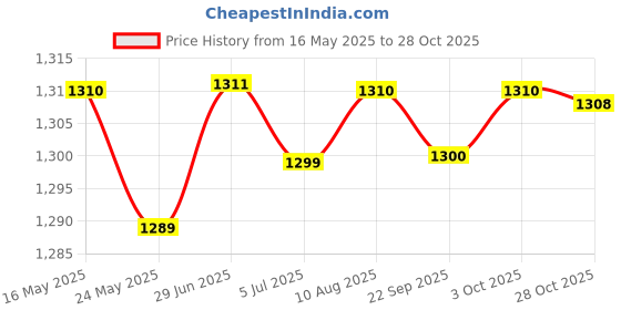 amazon.in MERISHOPP 4xFootball Kick Trainer Boys Kids Adults Parks Exercise Soccer Ball Net Kicker Black| Sports Training Aid | Athletic Training Gear merishopp Price History Graph from 16 May 2025 to 28 Oct 2025