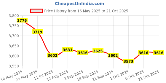 amazon.in Merishopp 4xFootball Pressure Guage Ball Pressure Reader Basketball Volleyball Barometer | Other Sporting Goods merishopp Price History Graph from 16 May 2025 to 21 Oct 2025