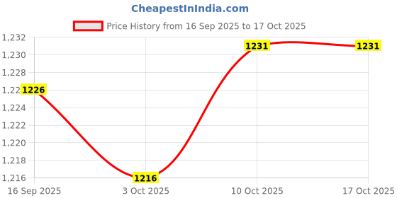 amazon.in MERISHOPP 4xFuel Tank Switch Valve Petcock for FitsHonda CT70 CT90 CT110 Passport MINI Trail| Universal Fit | High-Performance Price History Graph from 16 Sep 2025 to 16 Oct 2025