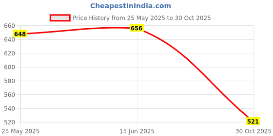 amazon.in merishopp 4xGlasses Strap Universal Adjustable Glasses Cord Retainer for Sport Men Women Violet|Health & Beauty | Vision Care | Eyeglass Straps & Cords merishopp Price History Graph from 25 May 2025 to 30 Oct 2025