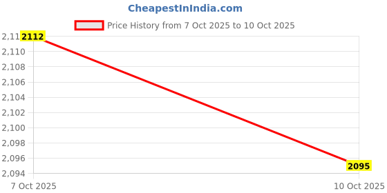 amazon.in MERISHOPP 4xHigh Pressure Car Water Washer Wand Nozzle Spray 360 Rotaing Nozzle| Universal Fit | High-Performance Price History Graph from 7 Oct 2025 to 10 Oct 2025