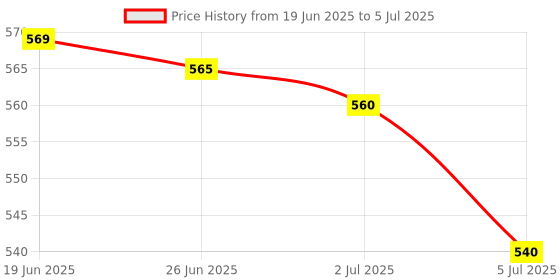 amazon.in MERISHOPP 4Xhigh Speed Mini USB 2.0 Micro Sd Tf T-Flash Memory Card Reader Adapter Gold|Computers/Tablets & Networking | Laptop & Desktop Accessories | Memory Card Readers & Adapters Price History Graph from 19 Jun 2025 to 5 Jul 2025