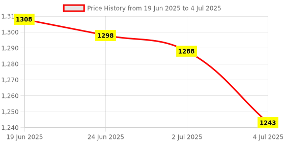 amazon.in MERISHOPP 4Xintegrated Laptop Built-in Webcam 2.0M Internal Camera for Compatible with Dell E6430 M4700|Computers/Tablets & Networking | Laptop & Desktop Accessories | Webcams Price History Graph from 19 Jun 2025 to 4 Jul 2025