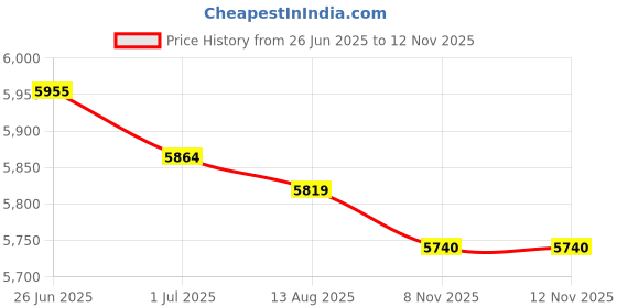 amazon.in MERISHOPP 4xJapanese Straw Cushion Tatami Floor Cushion 30x30x10cm Price History Graph from 26 Jun 2025 to 11 Nov 2025