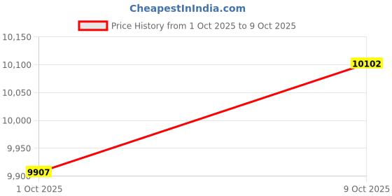 amazon.in MERISHOPP 4xJapanese Straw Cushion Tatami Floor Cushion 30x30x20cm Price History Graph from 1 Oct 2025 to 9 Oct 2025