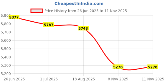 amazon.in MERISHOPP 4xJapanese Straw Cushion Tatami Floor Cushion 30x30x6cm Price History Graph from 26 Jun 2025 to 11 Nov 2025