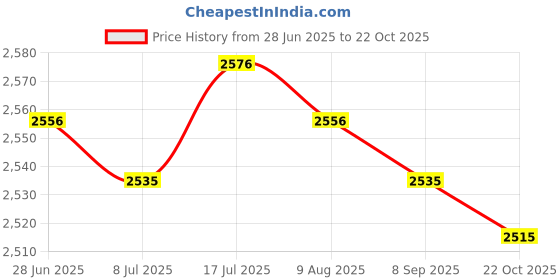 amazon.in MERISHOPP 4xKitchen Drain Snake Clog Remover Hair Cleaning Plumbing Pipe Sewer 200cm Price History Graph from 28 Jun 2025 to 22 Oct 2025