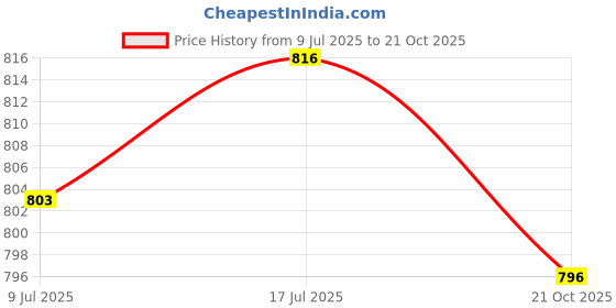 amazon.in MERISHOPP 4xKitchen Soap Dispenser Pump Pump Head for Mouthwash Laundry Detergent Lotion Price History Graph from 9 Jul 2025 to 21 Oct 2025