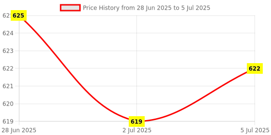 amazon.in MERISHOPP 4Xlaptop Keyboard Stickers Universal Computer Keyboard Stickers for Pc Desktop Spanish|Computers/Tablets & Networking | Keyboards, Mice & Pointers | Keyboards & Keypads Price History Graph from 28 Jun 2025 to 5 Jul 2025