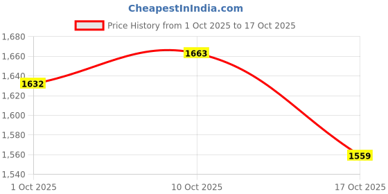 amazon.in Merishopp 4xLawn Pinwheels, Party Pinwheels Windmill Rainbow Pinwheels 56cm Height Price History Graph from 1 Oct 2025 to 17 Oct 2025